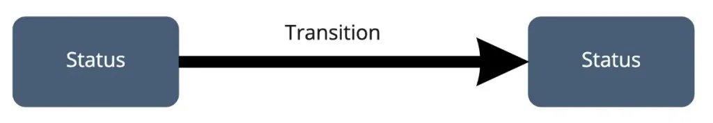 transitions and statuses