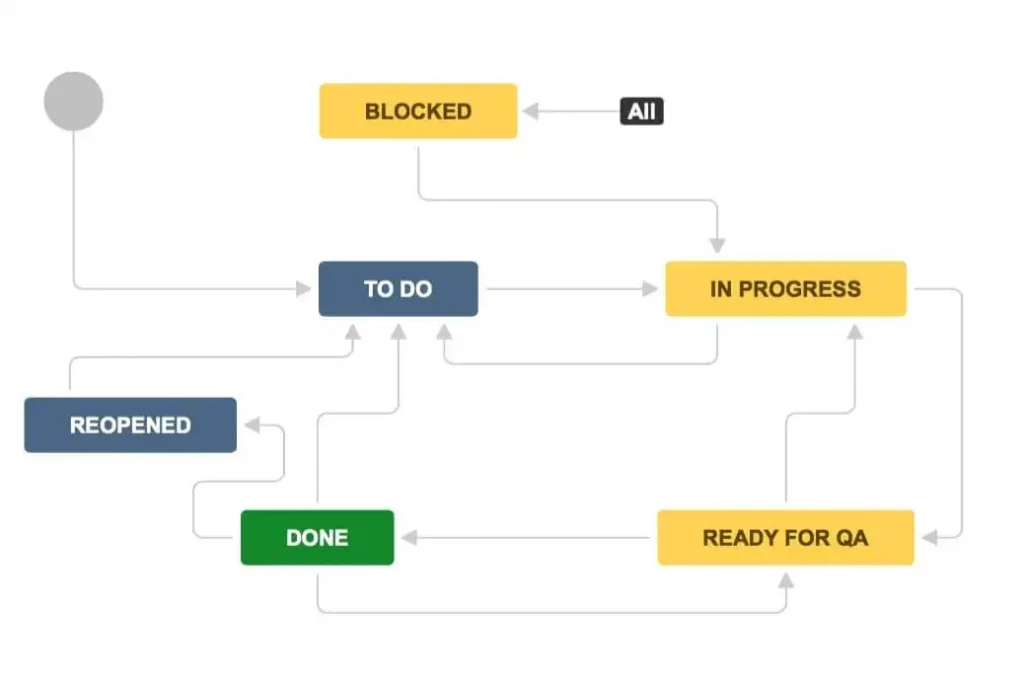 moderate Jira workflow example