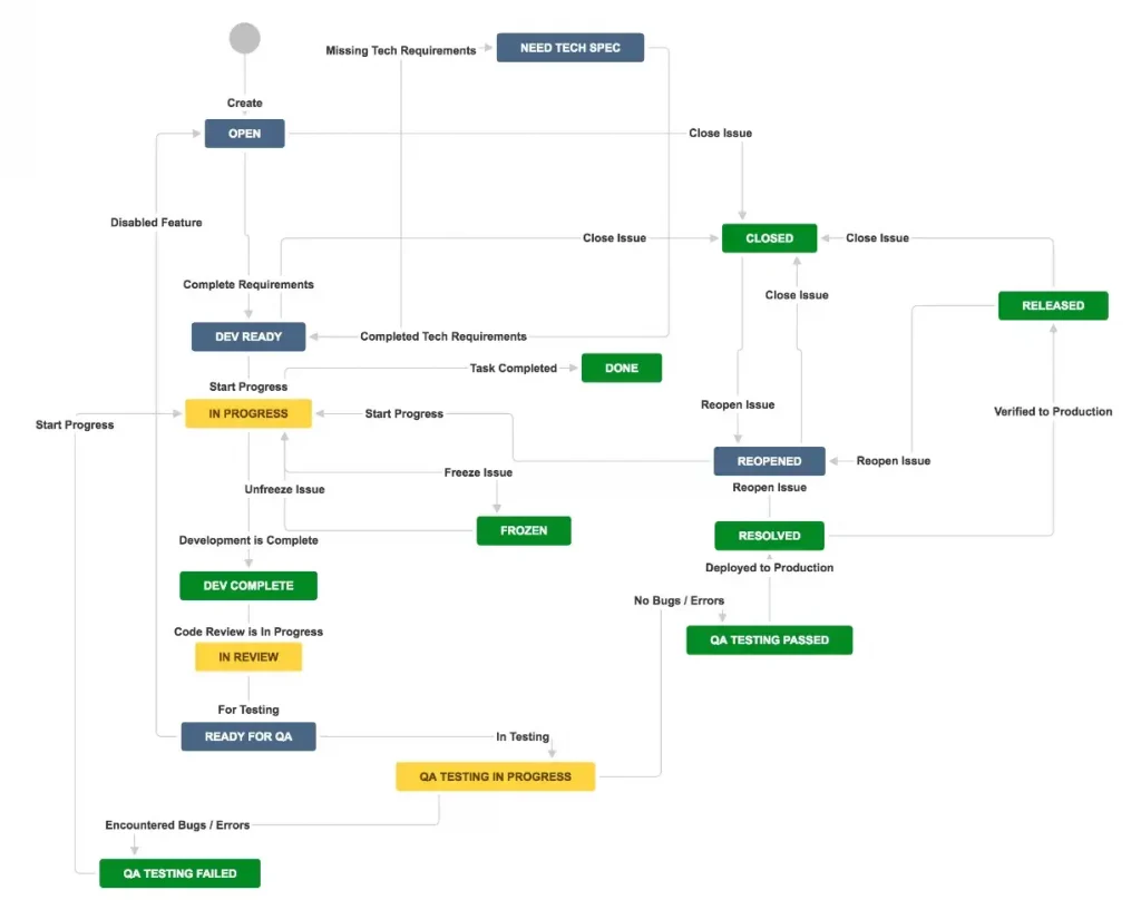 complex Jira workflow example