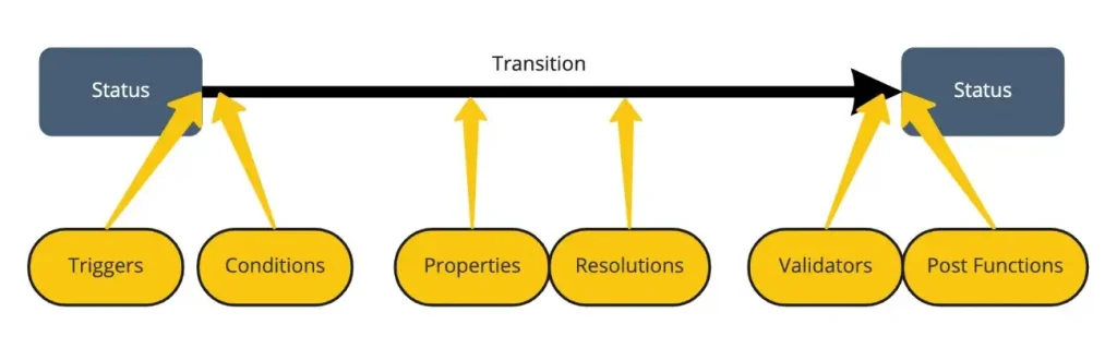 workflow elements