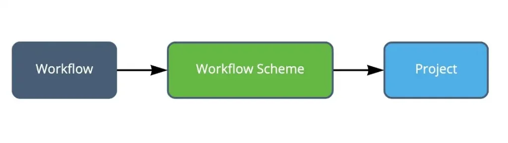workflow, workflow scheme and projects
