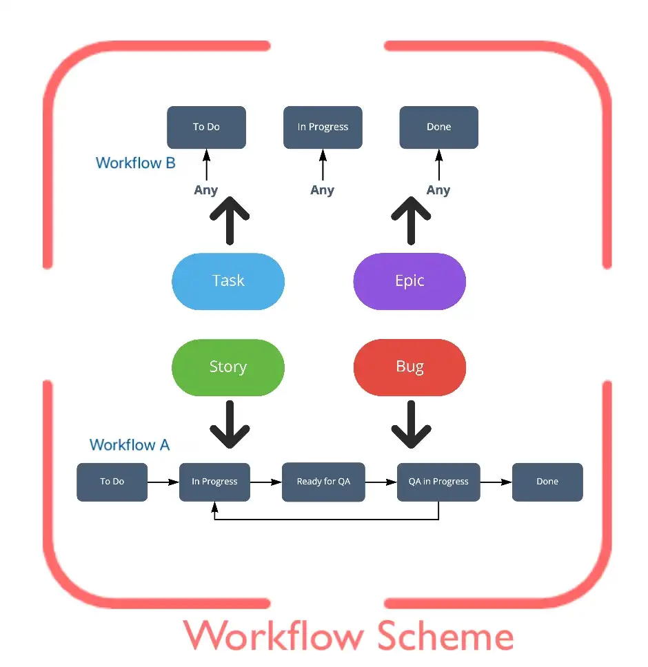 workflow scheme