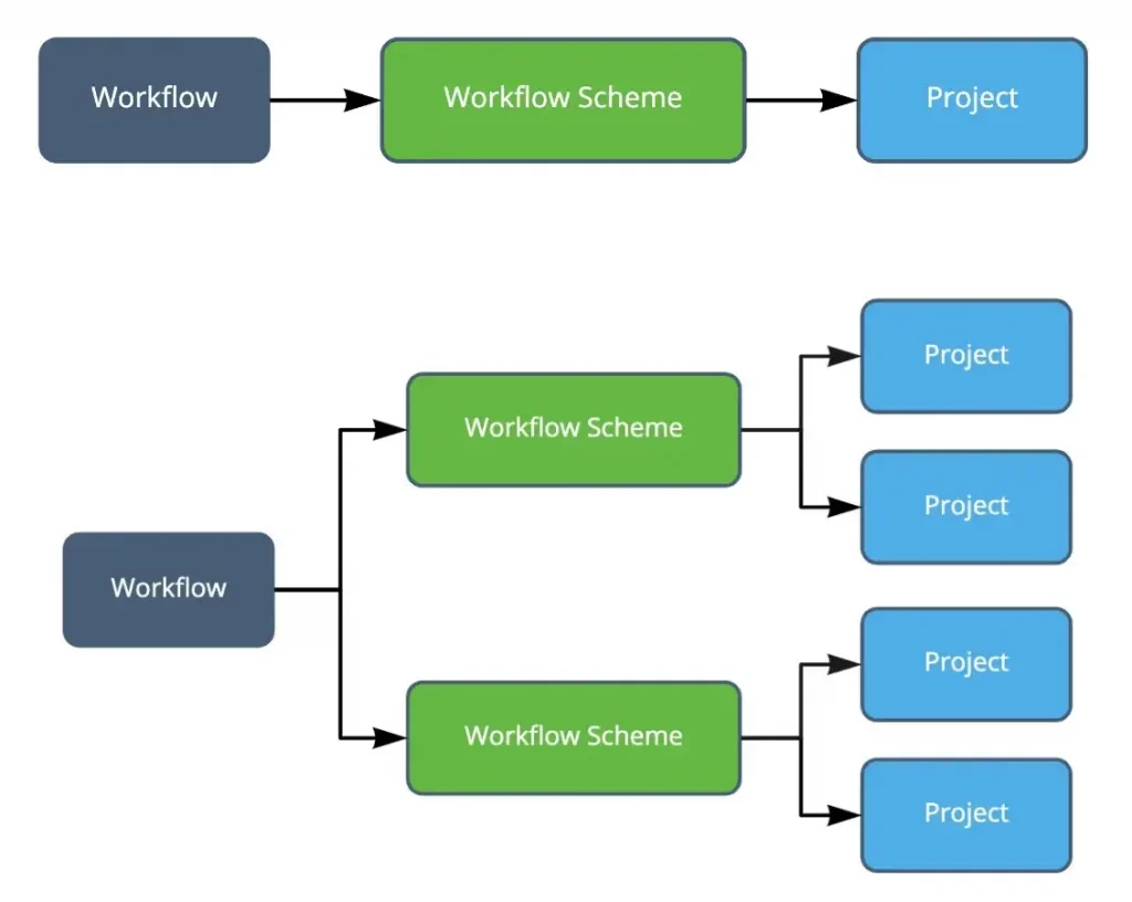 workflow scheme for multiple projects