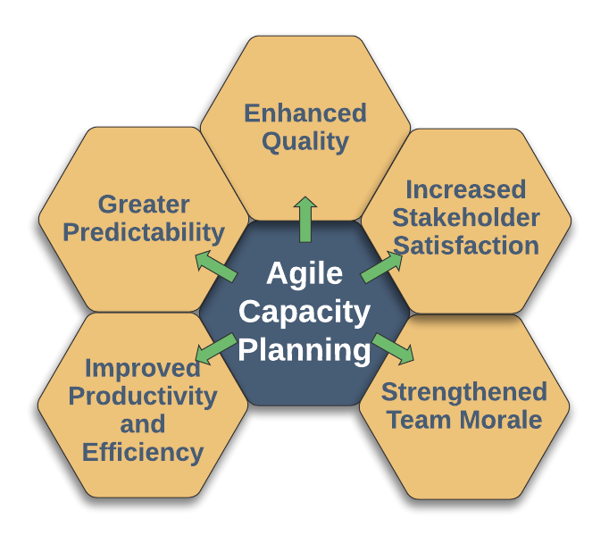 Benefits of Agile Capacity Planning