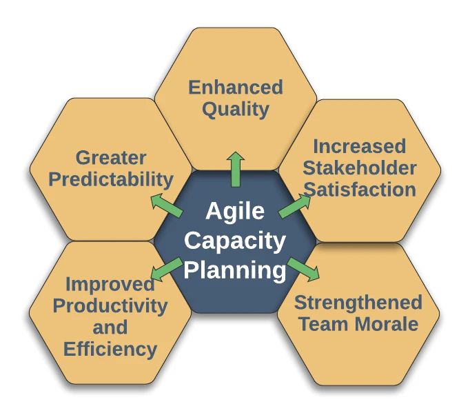 Benefits of Agile Capacity Planning