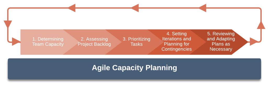Steps to Implement Agile Capacity Planning