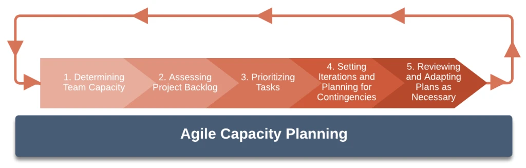 Steps to Implement Agile Capacity Planning