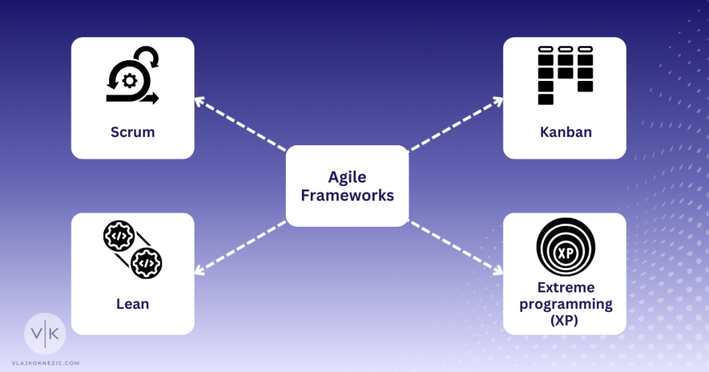 Agile Frameworks