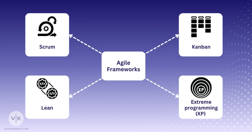 Agile Frameworks