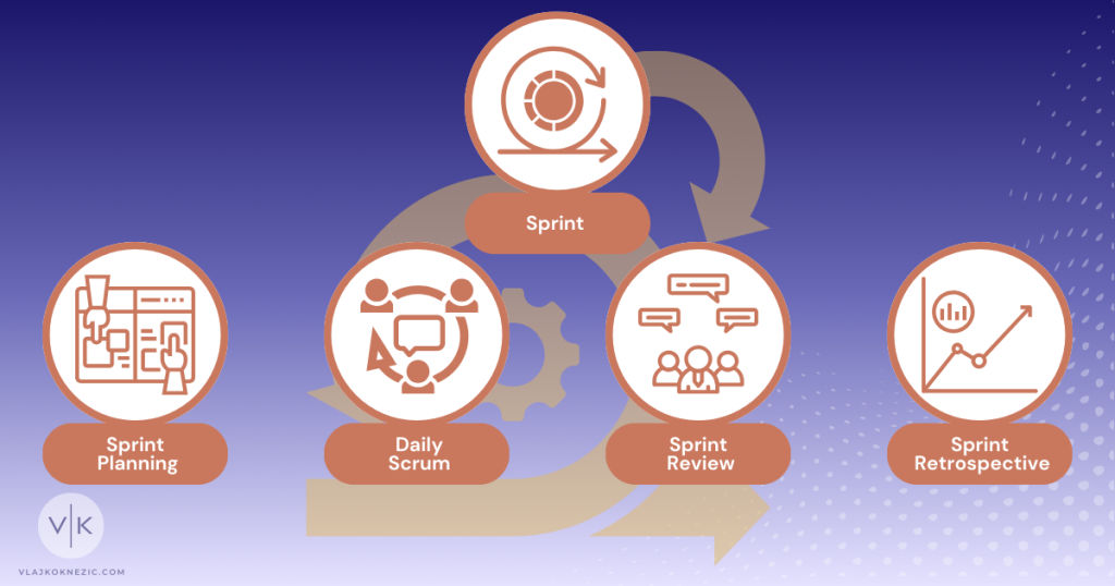 Scrum Events: Sprint, Sprint Planning, Daily Scrum, Sprint Review, Sprint Retrospective