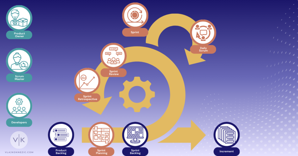 Scrum Elements: Roles, Events and Artifacts