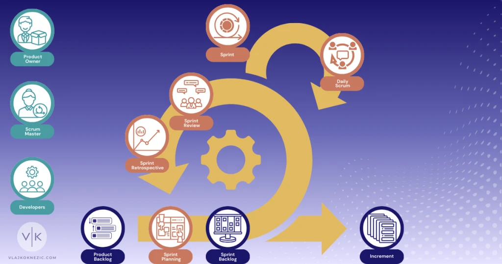 Scrum Elements: Roles, Events and Artifacts
