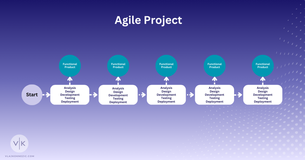 Agile Project Flow