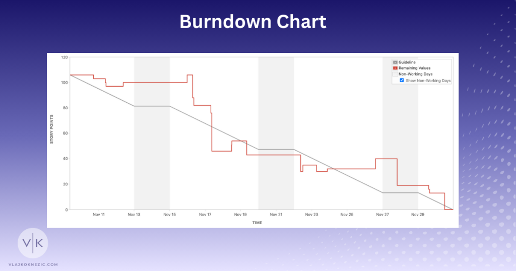Burndown Chart