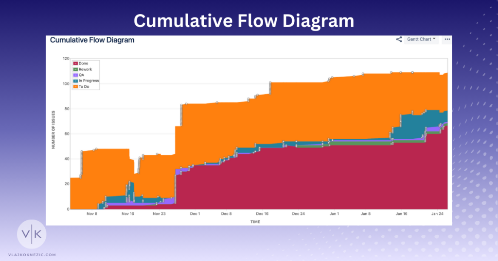Cumulative Flow Diagram