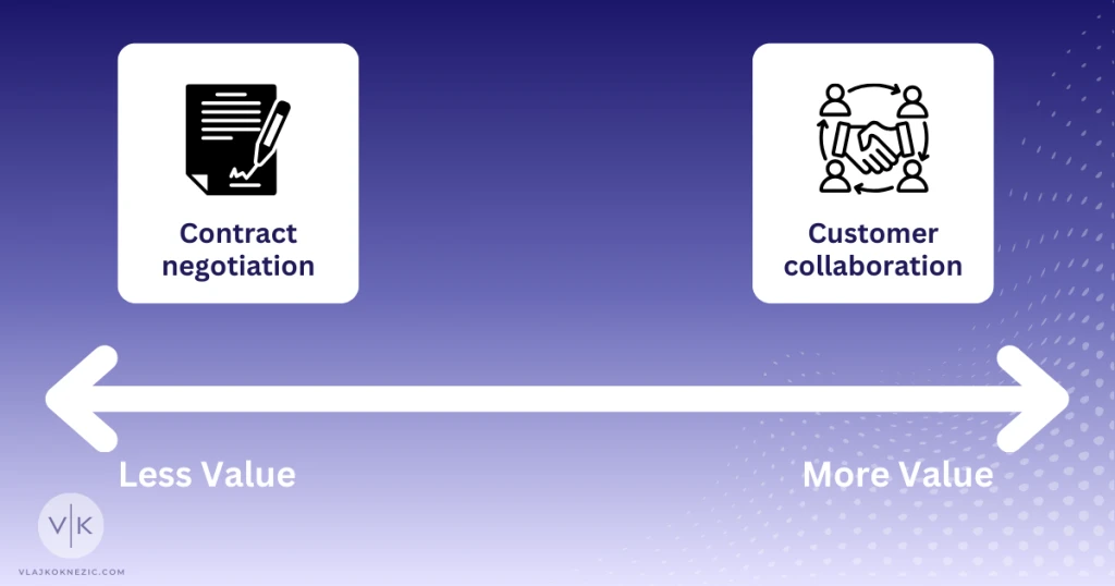 Customer collaboration over contract negotiation