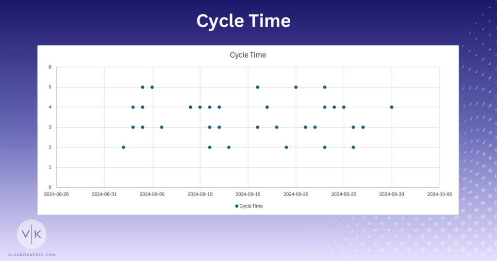 Cycle Time