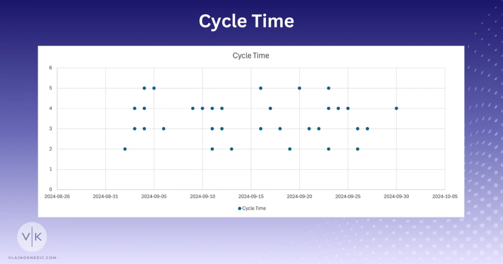 Cycle Time