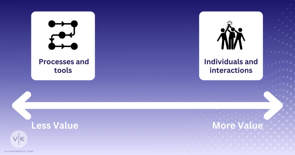 Individuals and interactions over processes and tools