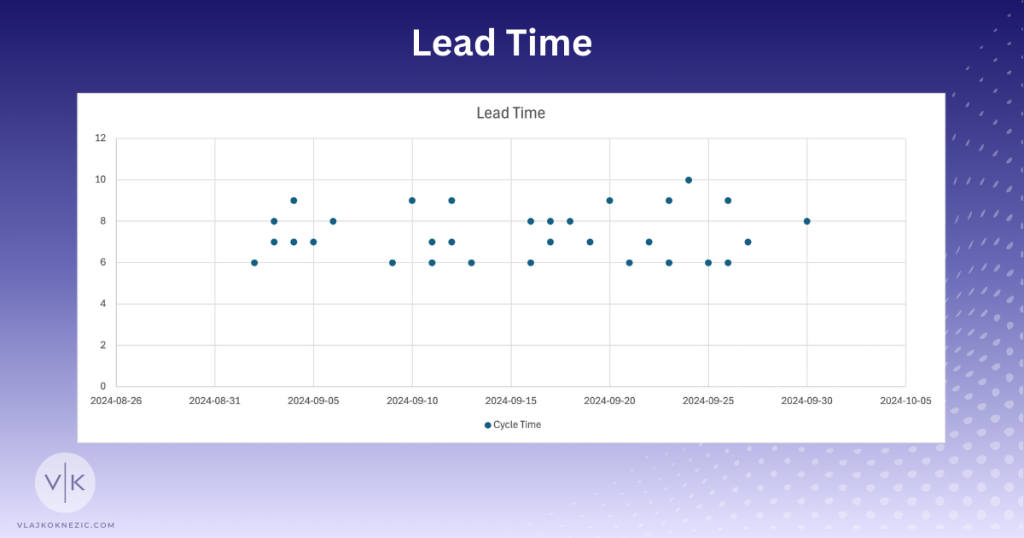Lead Time