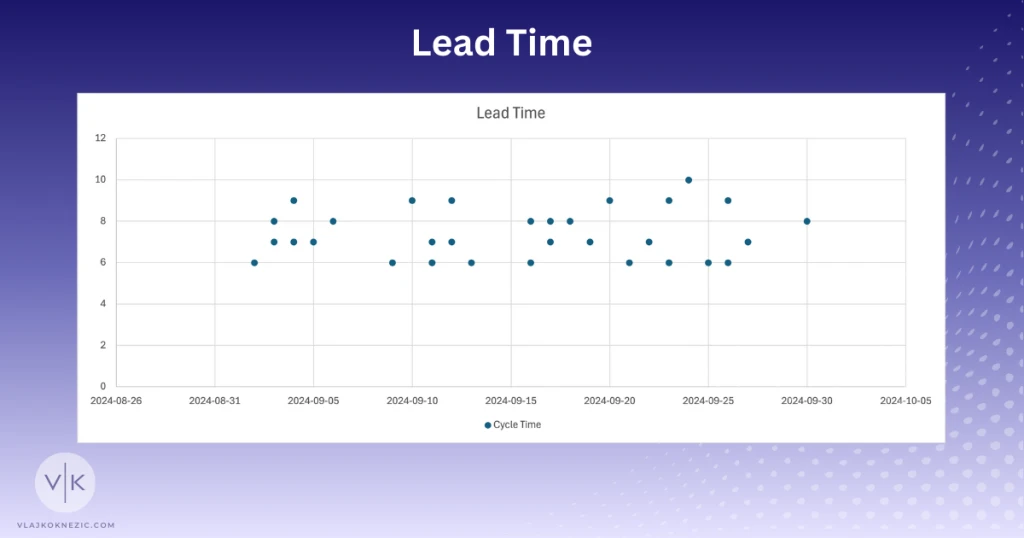 Lead Time