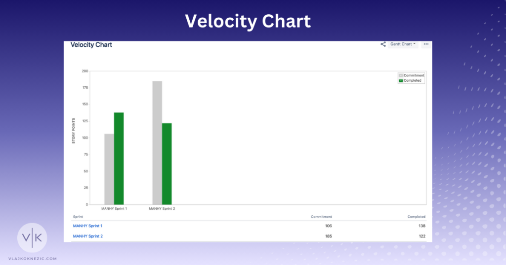 Velocity Chart