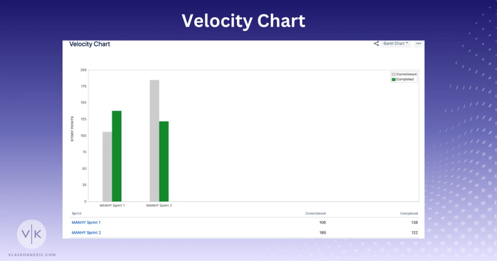 Velocity Chart