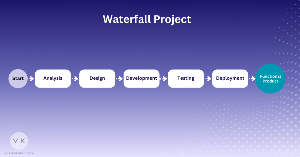 Waterfall Project Flow