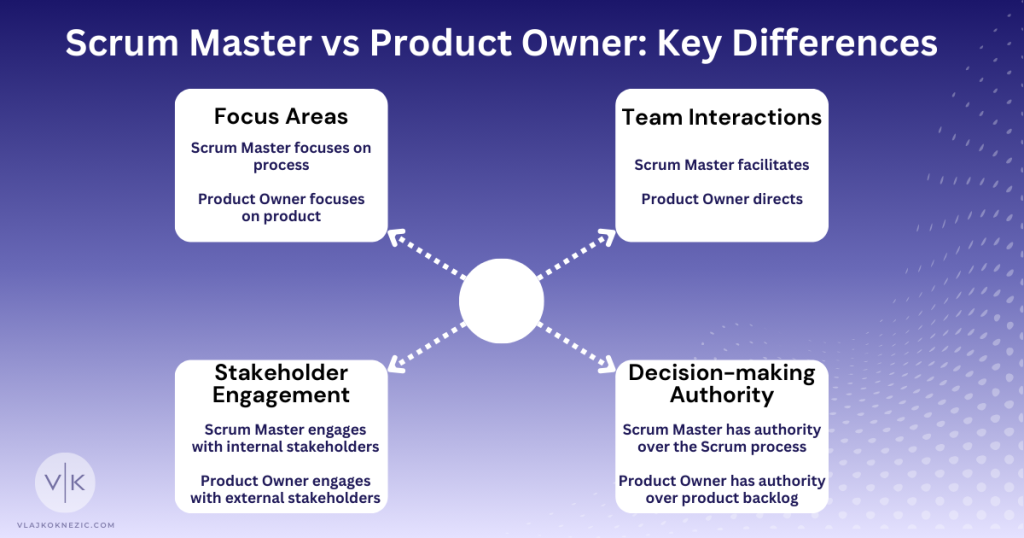 Scrum Master vs Product Owner Key Differences