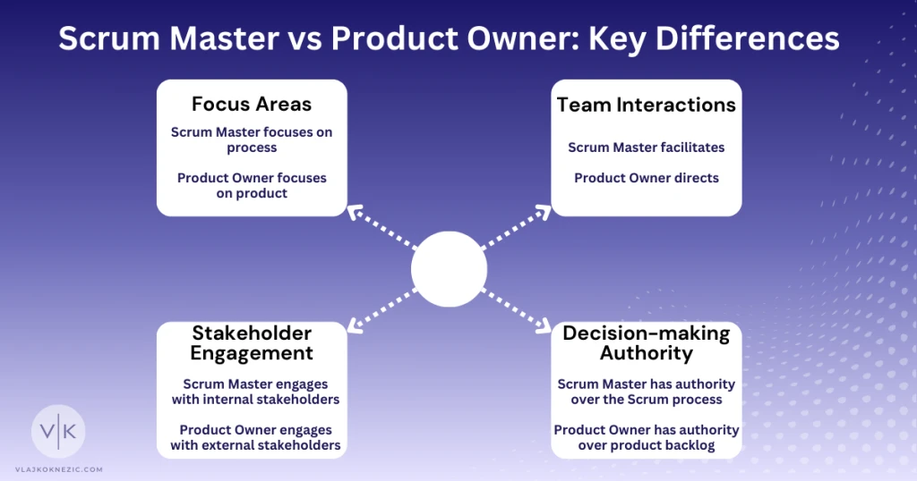 Scrum Master vs Product Owner Key Differences