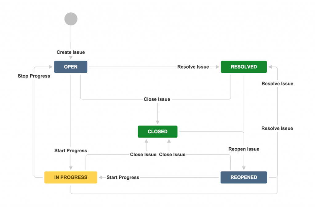 Jira workflow